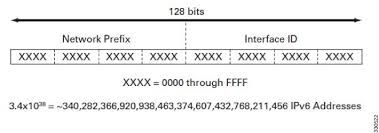 Μορφή διεύθυνσης IPv6